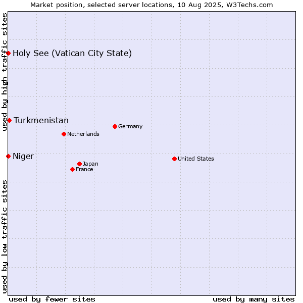Market position of Turkmenistan vs. Holy See (Vatican City State) vs. Niger