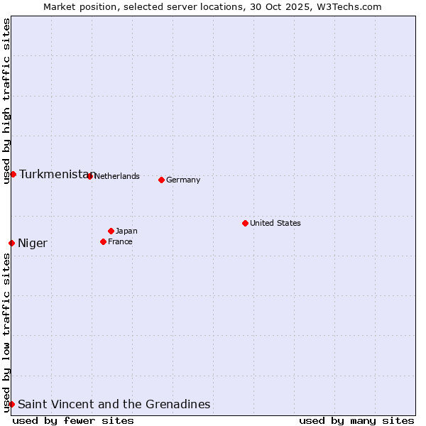 Market position of Turkmenistan vs. Saint Vincent and the Grenadines vs. Niger