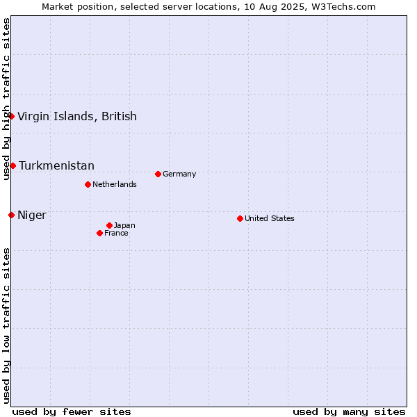 Market position of Turkmenistan vs. Virgin Islands, British vs. Niger
