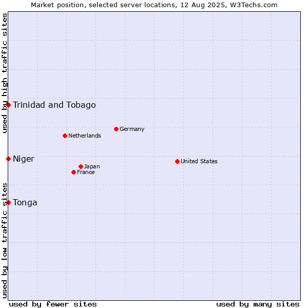 Market position of Trinidad and Tobago vs. Niger vs. Tonga