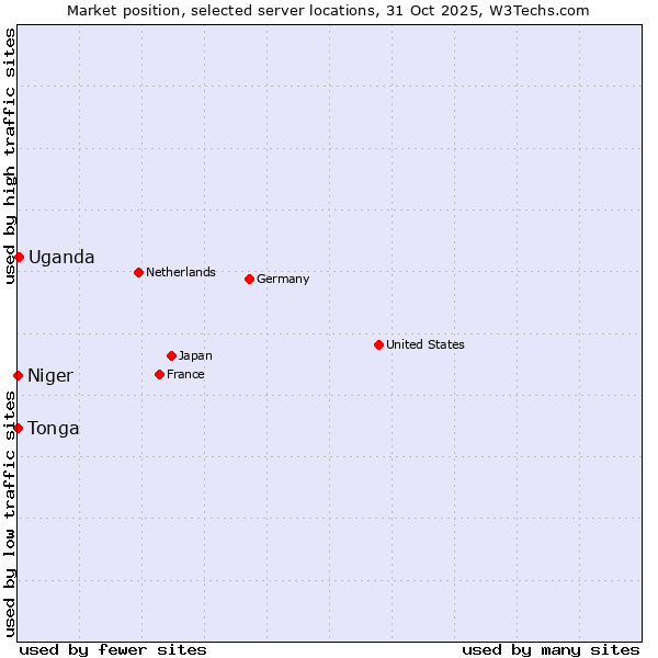 Market position of Uganda vs. Niger vs. Tonga