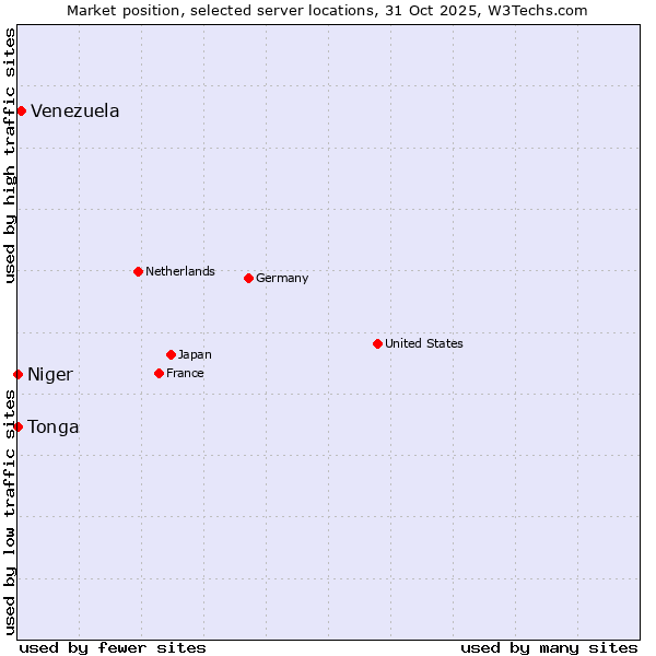 Market position of Venezuela vs. Niger vs. Tonga