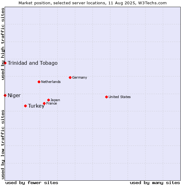 Market position of Turkey vs. Trinidad and Tobago vs. Niger
