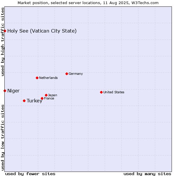 Market position of Turkey vs. Holy See (Vatican City State) vs. Niger