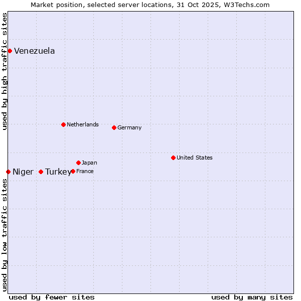 Market position of Turkey vs. Venezuela vs. Niger