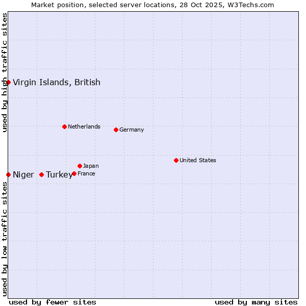 Market position of Turkey vs. Virgin Islands, British vs. Niger
