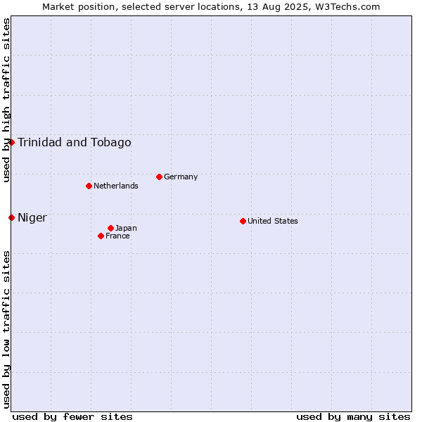 Market position of Trinidad and Tobago vs. Niger