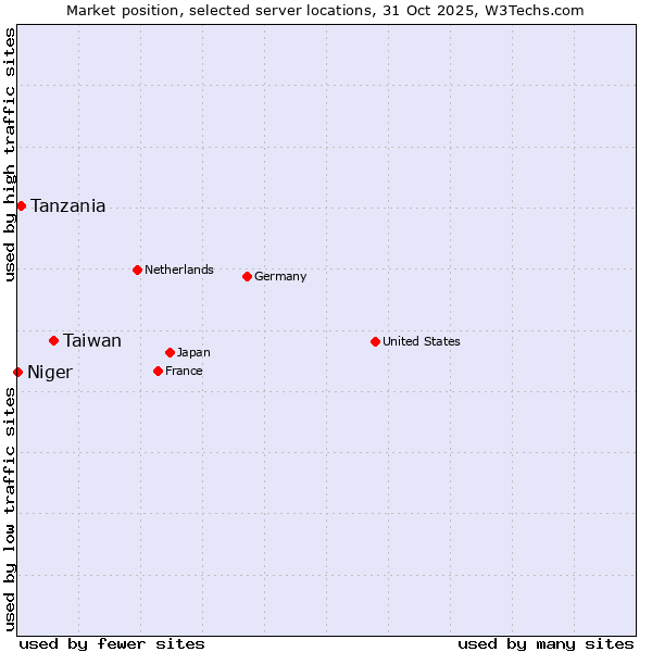 Market position of Taiwan vs. Tanzania vs. Niger