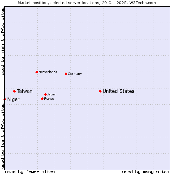 Market position of United States vs. Taiwan vs. Niger
