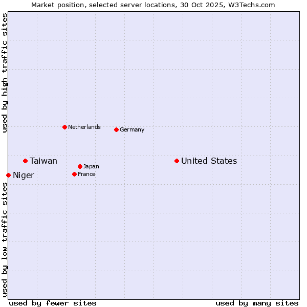 Market position of United States and territories vs. Taiwan vs. Niger
