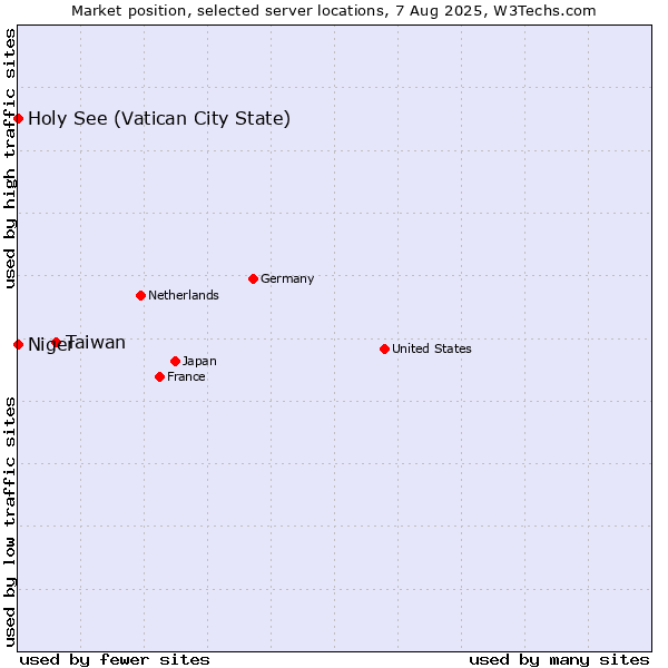 Market position of Taiwan vs. Holy See (Vatican City State) vs. Niger