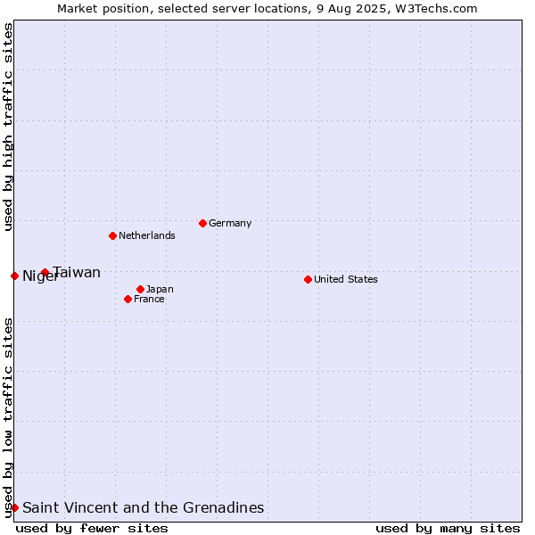 Market position of Taiwan vs. Saint Vincent and the Grenadines vs. Niger