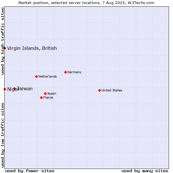 Market position of Taiwan vs. Virgin Islands, British vs. Niger