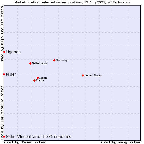 Market position of Uganda vs. Saint Vincent and the Grenadines vs. Niger