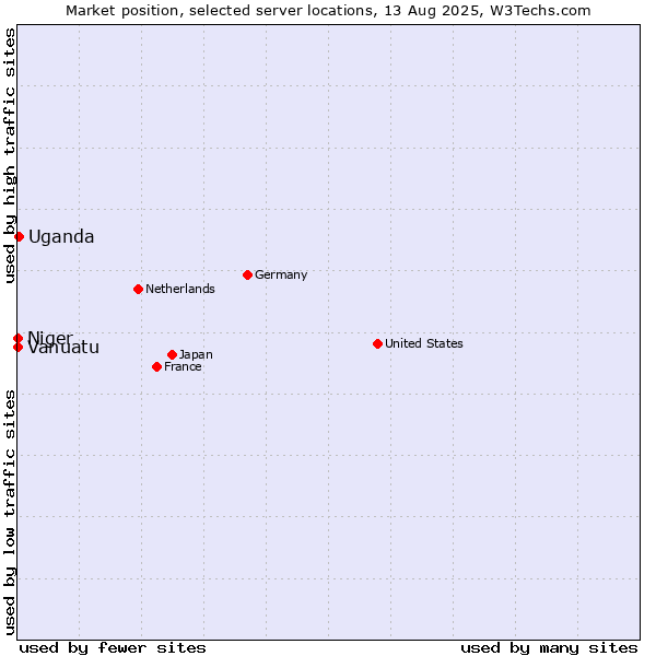 Market position of Uganda vs. Niger vs. Vanuatu