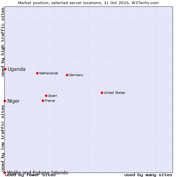 Market position of Uganda vs. Niger vs. Wallis and Futuna Islands