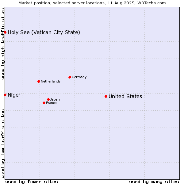 Market position of United States vs. Holy See (Vatican City State) vs. Niger