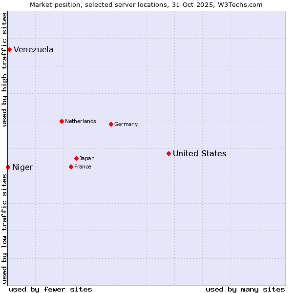 Market position of United States vs. Venezuela vs. Niger