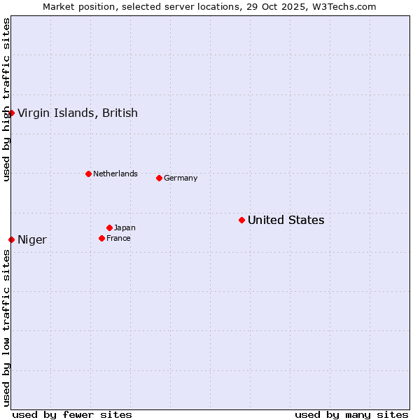 Market position of United States vs. Virgin Islands, British vs. Niger