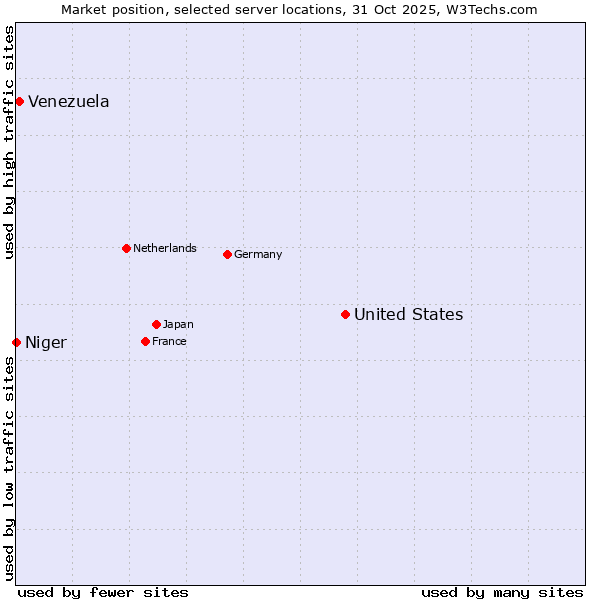 Market position of United States and territories vs. Venezuela vs. Niger