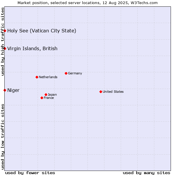 Market position of Holy See (Vatican City State) vs. Virgin Islands, British vs. Niger