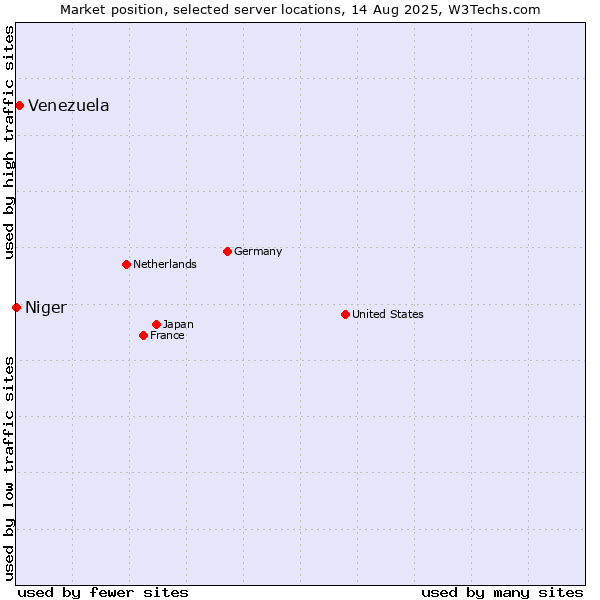 Market position of Venezuela vs. Niger