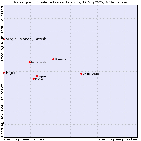 Market position of Virgin Islands, British vs. Niger
