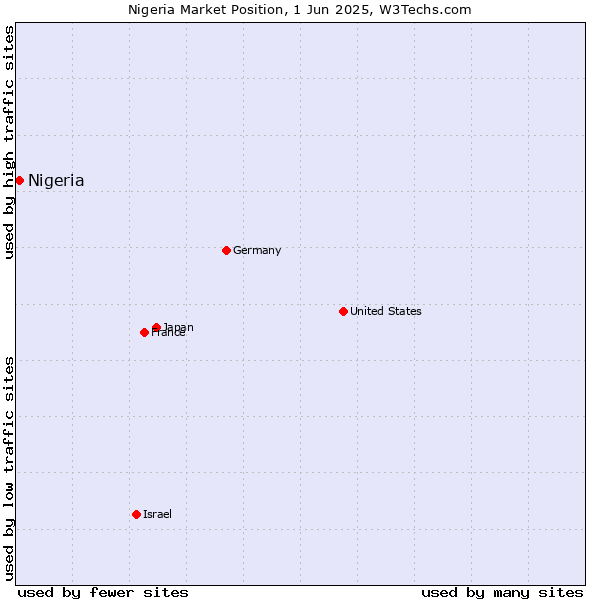 Market position of Nigeria