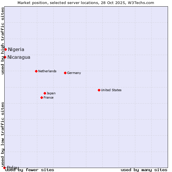 Market position of Nigeria vs. Nicaragua vs. Palau