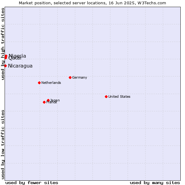 Market position of Nigeria vs. Qatar vs. Nicaragua
