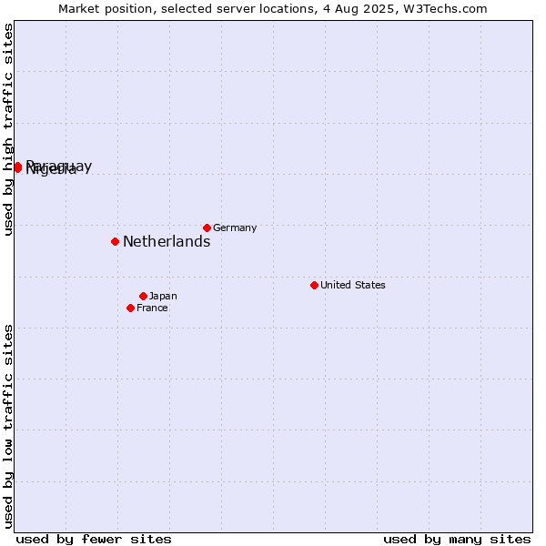 Market position of Netherlands and territories vs. Paraguay vs. Nigeria