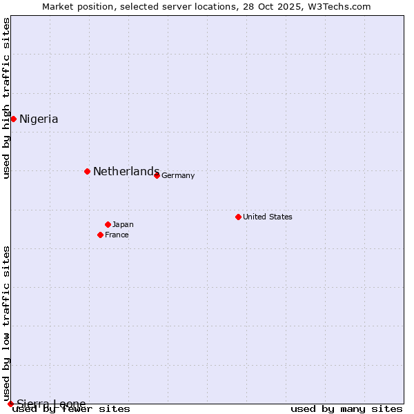 Market position of Netherlands and territories vs. Nigeria vs. Sierra Leone