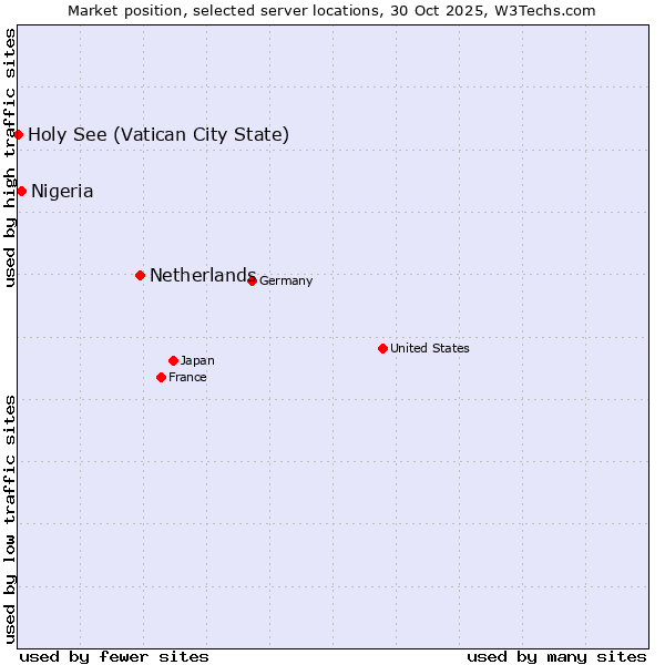 Market position of Netherlands and territories vs. Nigeria vs. Holy See (Vatican City State)