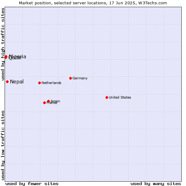 Market position of Nepal vs. Nigeria vs. Qatar