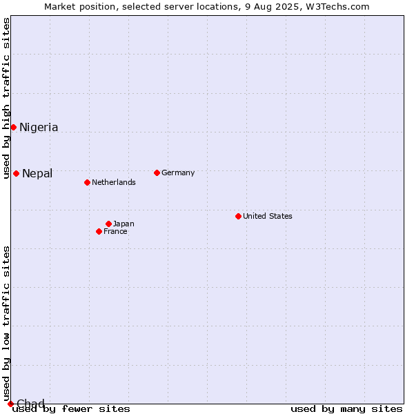 Market position of Nepal vs. Nigeria vs. Chad