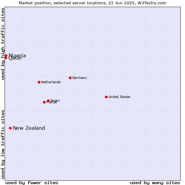 Market position of New Zealand vs. Nigeria vs. Qatar