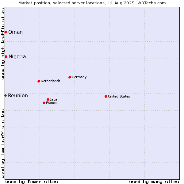Market position of Nigeria vs. Oman vs. Reunion