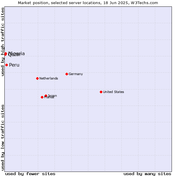 Market position of Peru vs. Nigeria vs. Qatar