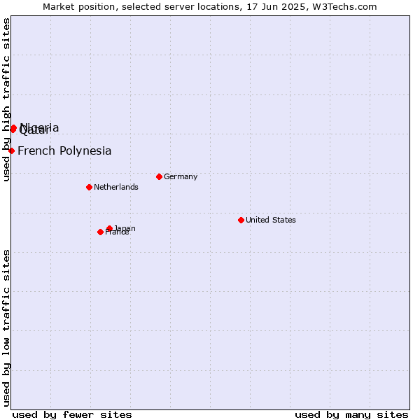 Market position of Nigeria vs. Qatar vs. French Polynesia