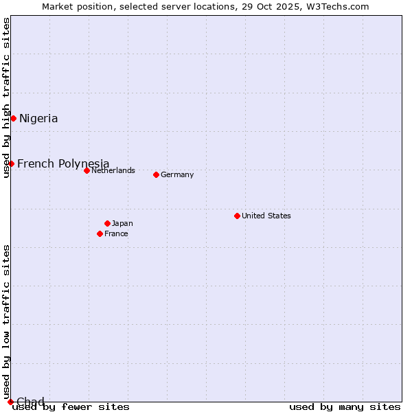 Market position of Nigeria vs. French Polynesia vs. Chad