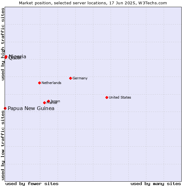 Market position of Nigeria vs. Qatar vs. Papua New Guinea