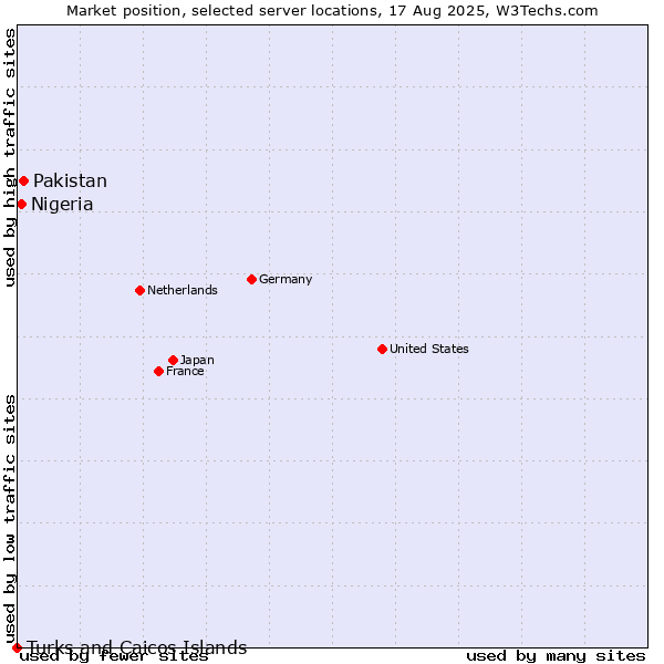 Market position of Pakistan vs. Nigeria vs. Turks and Caicos Islands