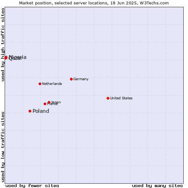 Market position of Poland vs. Nigeria vs. Qatar