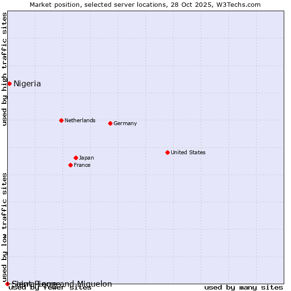 Market position of Nigeria vs. Sierra Leone vs. Saint Pierre and Miquelon
