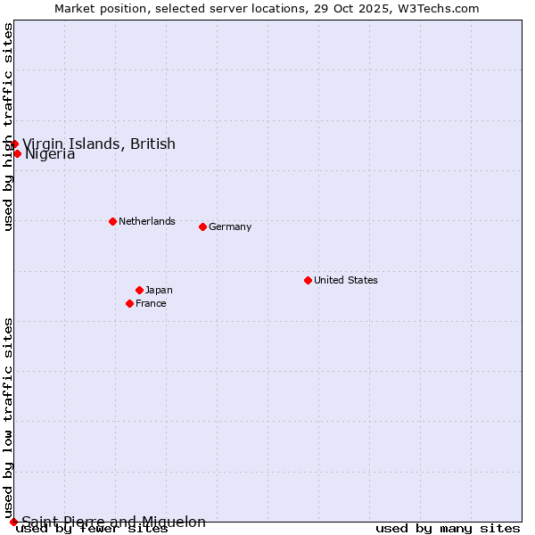 Market position of Nigeria vs. Virgin Islands, British vs. Saint Pierre and Miquelon