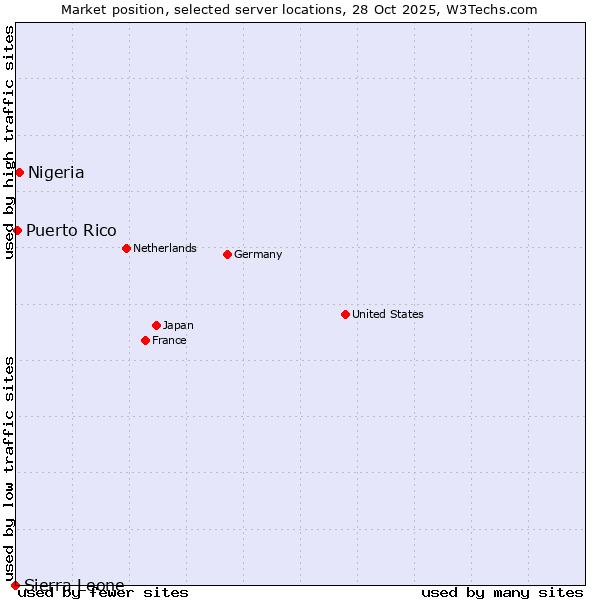 Market position of Nigeria vs. Puerto Rico vs. Sierra Leone