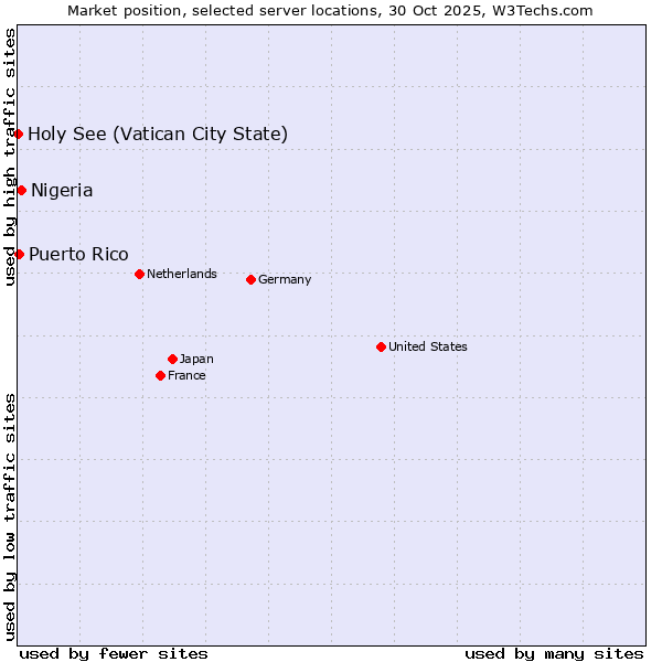 Market position of Nigeria vs. Puerto Rico vs. Holy See (Vatican City State)
