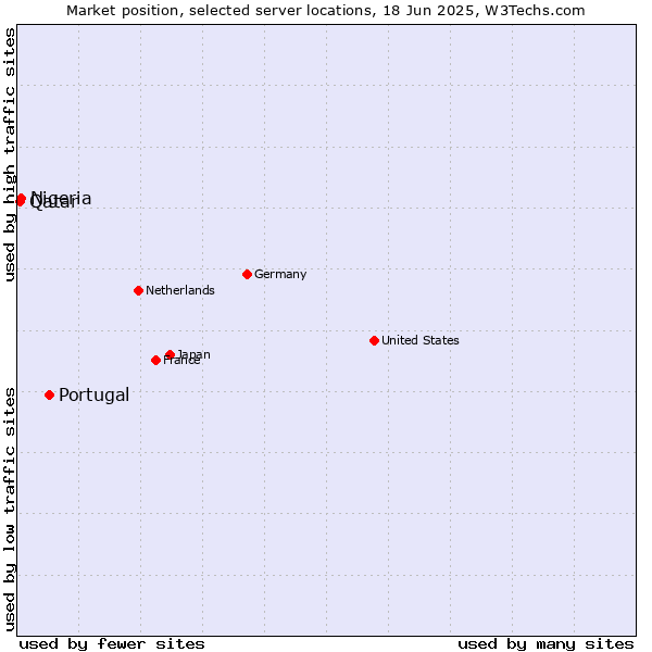 Market position of Portugal vs. Nigeria vs. Qatar