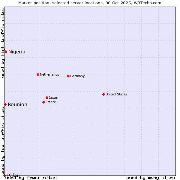 Market position of Nigeria vs. Reunion vs. Palau