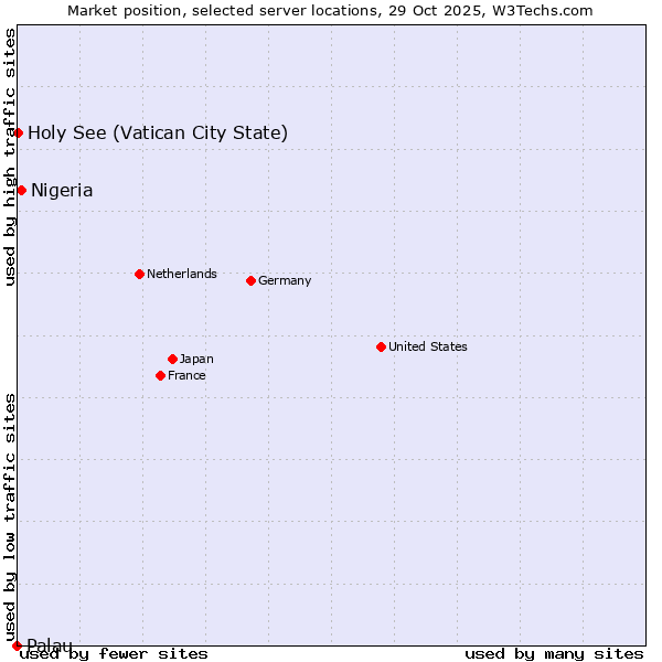 Market position of Nigeria vs. Holy See (Vatican City State) vs. Palau
